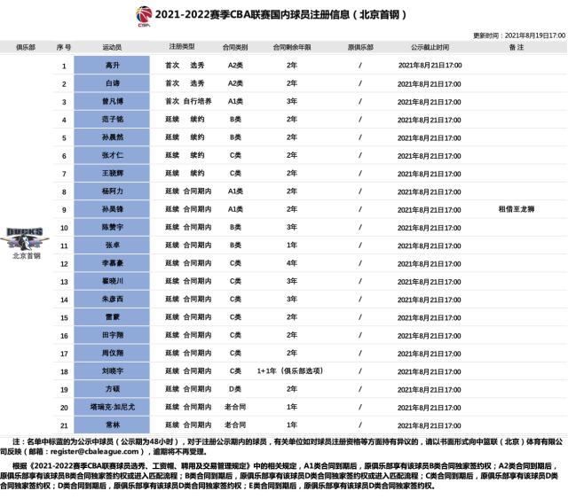 开云体育下载-曾凡博和首钢签下3年新秀合同 新赛季征战NBGL