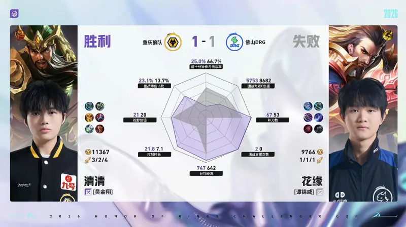 云开体育app下载安装-狼队/DRG第2局数据对比：道崽蚩奼完全包围梦岚狄仁杰